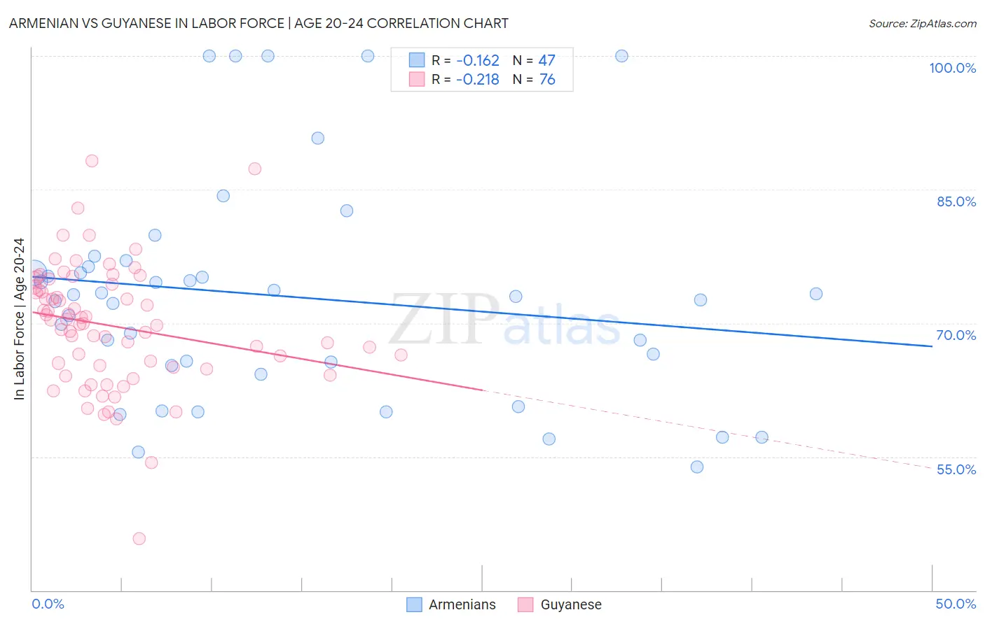 Armenian vs Guyanese In Labor Force | Age 20-24