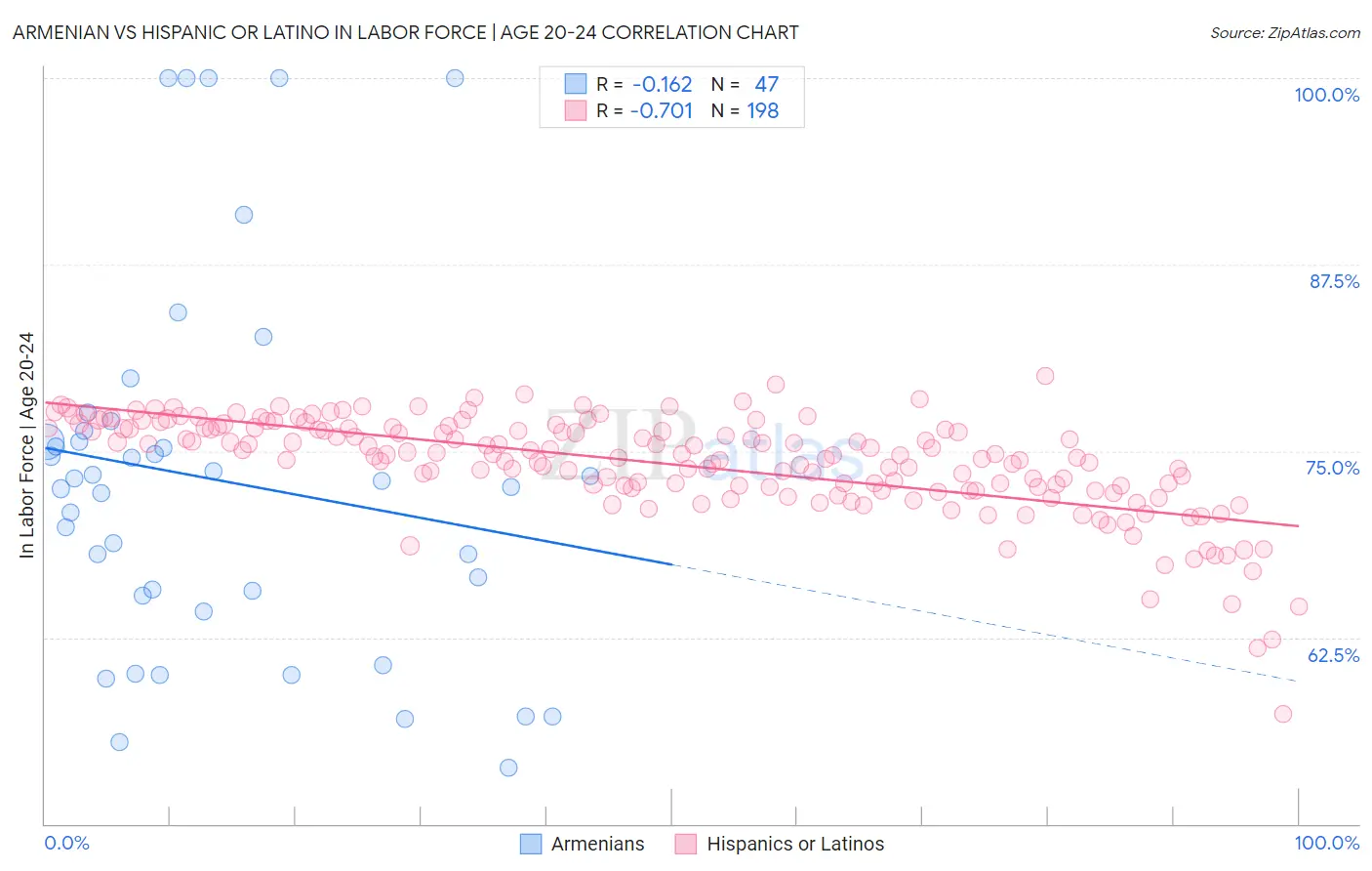 Armenian vs Hispanic or Latino In Labor Force | Age 20-24