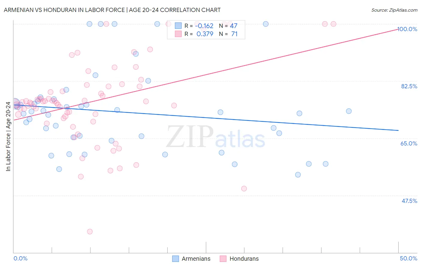 Armenian vs Honduran In Labor Force | Age 20-24