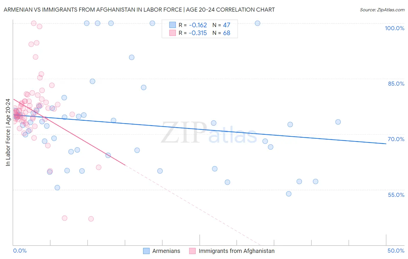 Armenian vs Immigrants from Afghanistan In Labor Force | Age 20-24