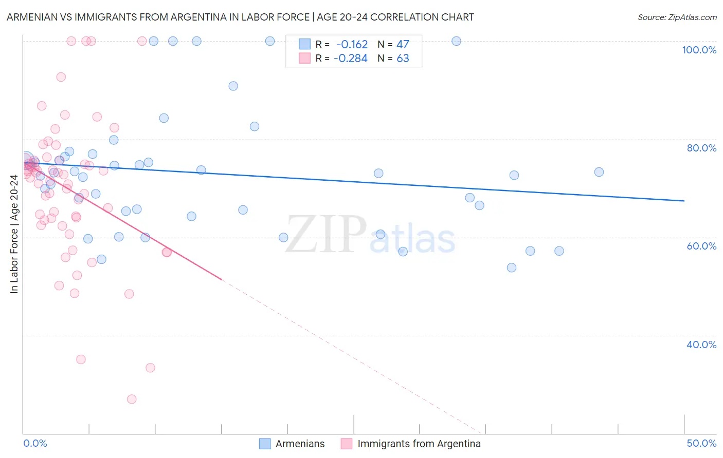 Armenian vs Immigrants from Argentina In Labor Force | Age 20-24