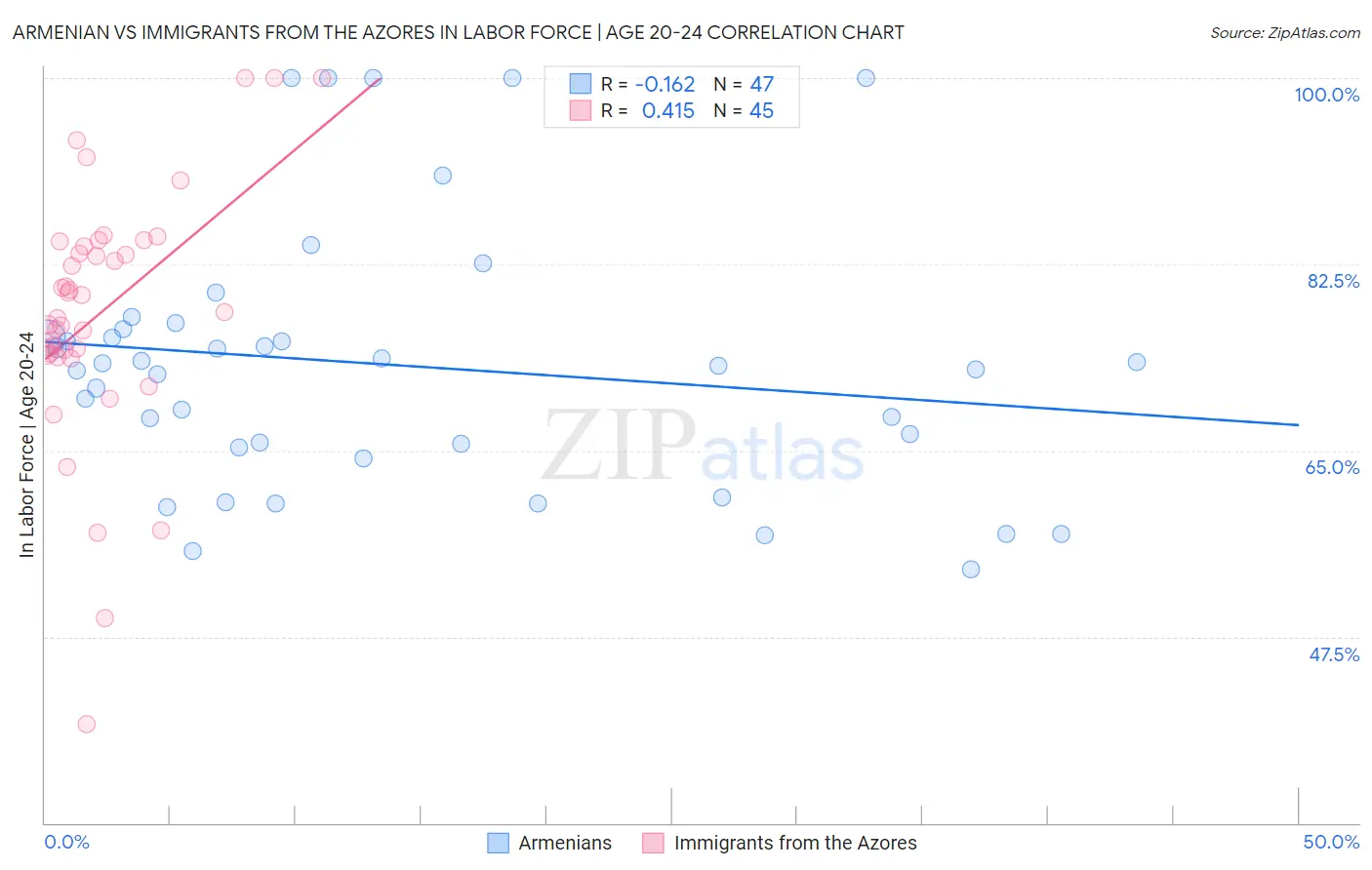 Armenian vs Immigrants from the Azores In Labor Force | Age 20-24
