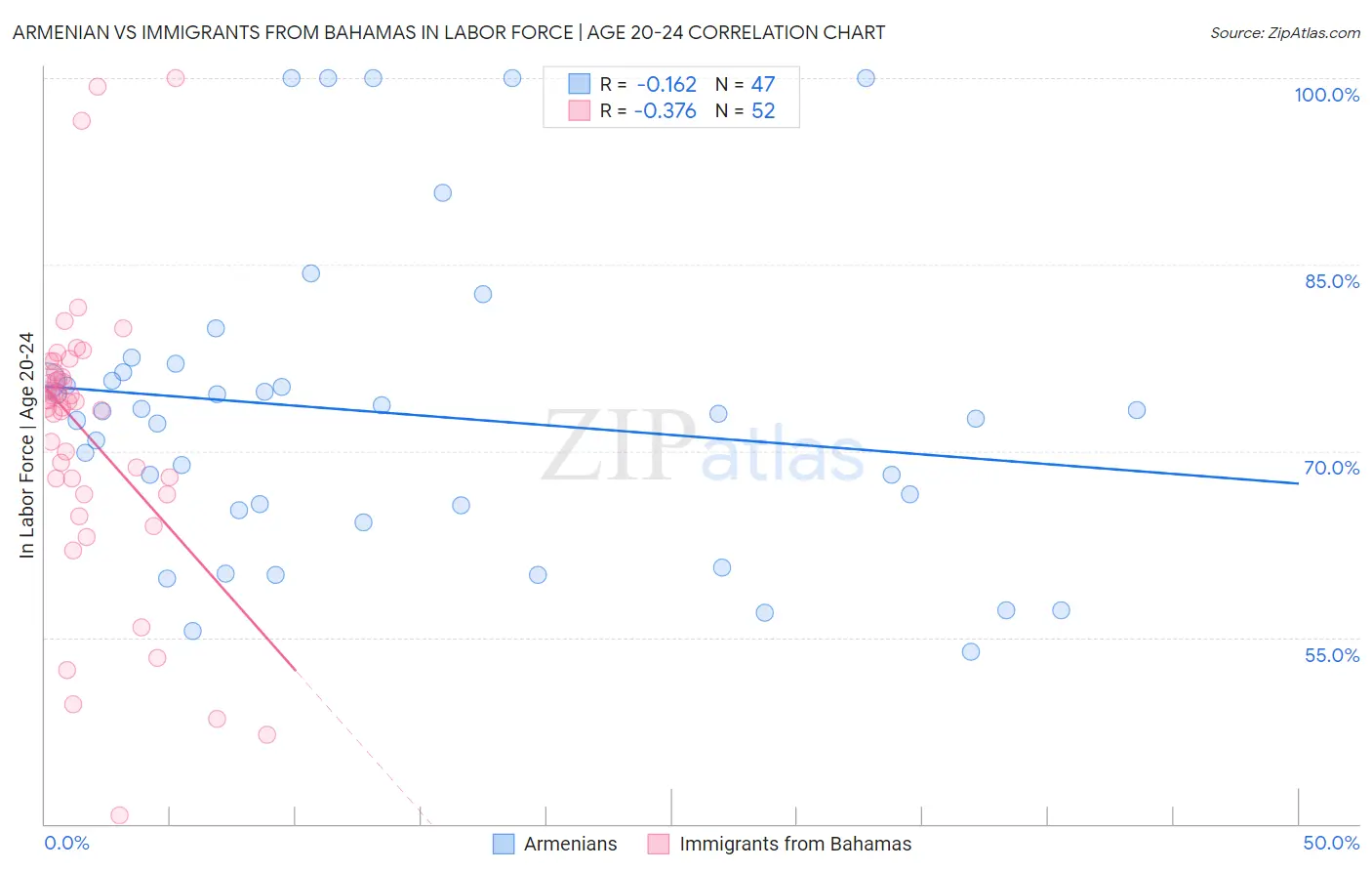 Armenian vs Immigrants from Bahamas In Labor Force | Age 20-24