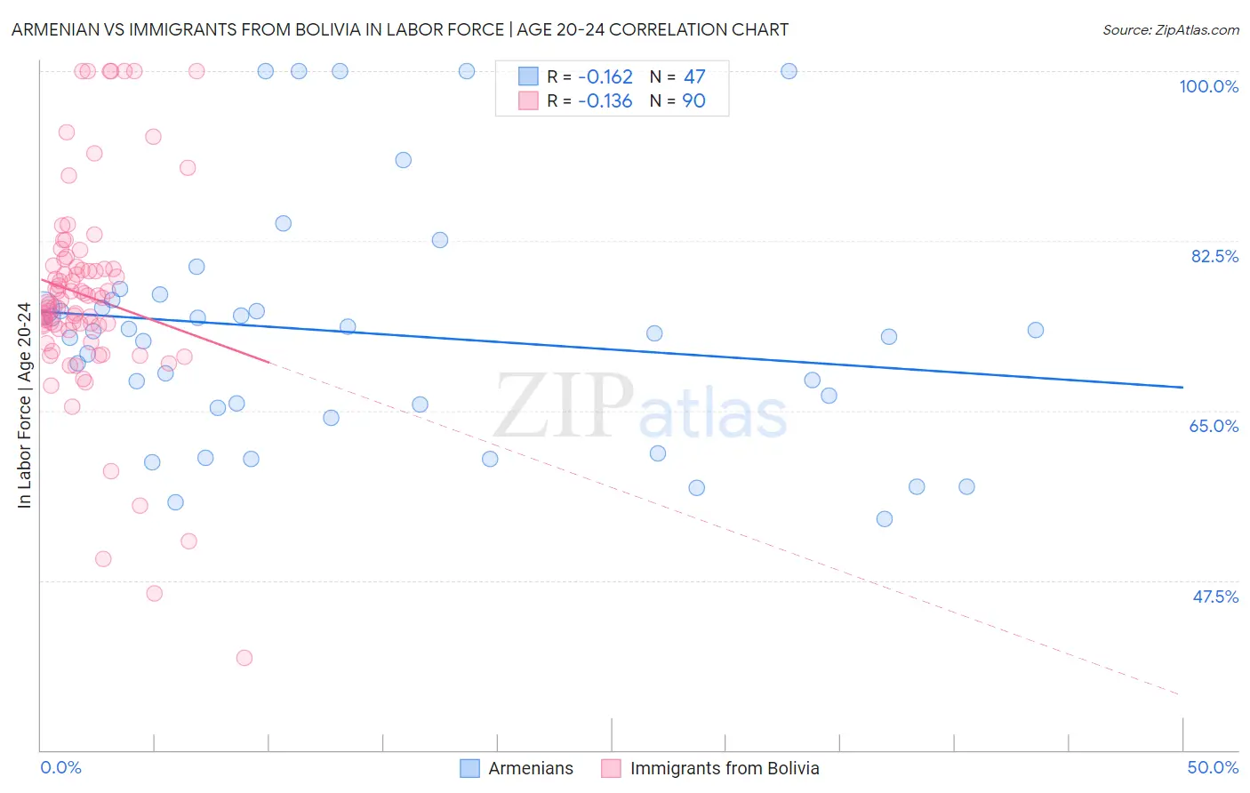 Armenian vs Immigrants from Bolivia In Labor Force | Age 20-24