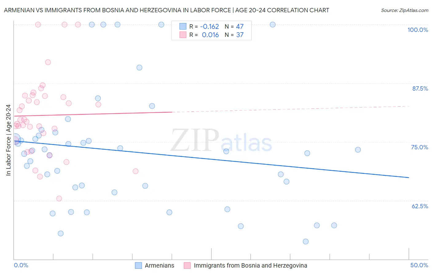 Armenian vs Immigrants from Bosnia and Herzegovina In Labor Force | Age 20-24