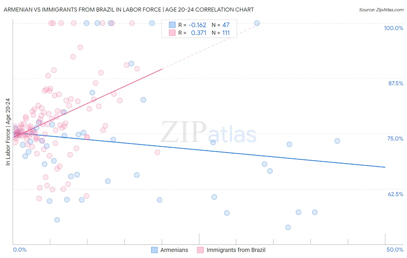 Armenian vs Immigrants from Brazil In Labor Force | Age 20-24