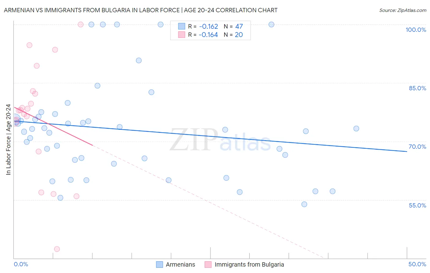 Armenian vs Immigrants from Bulgaria In Labor Force | Age 20-24