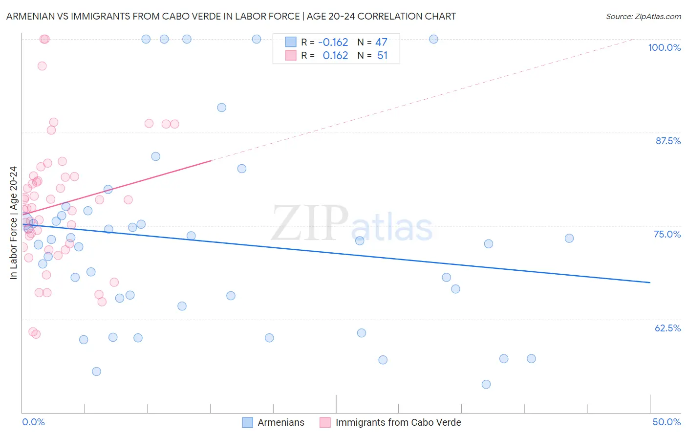 Armenian vs Immigrants from Cabo Verde In Labor Force | Age 20-24