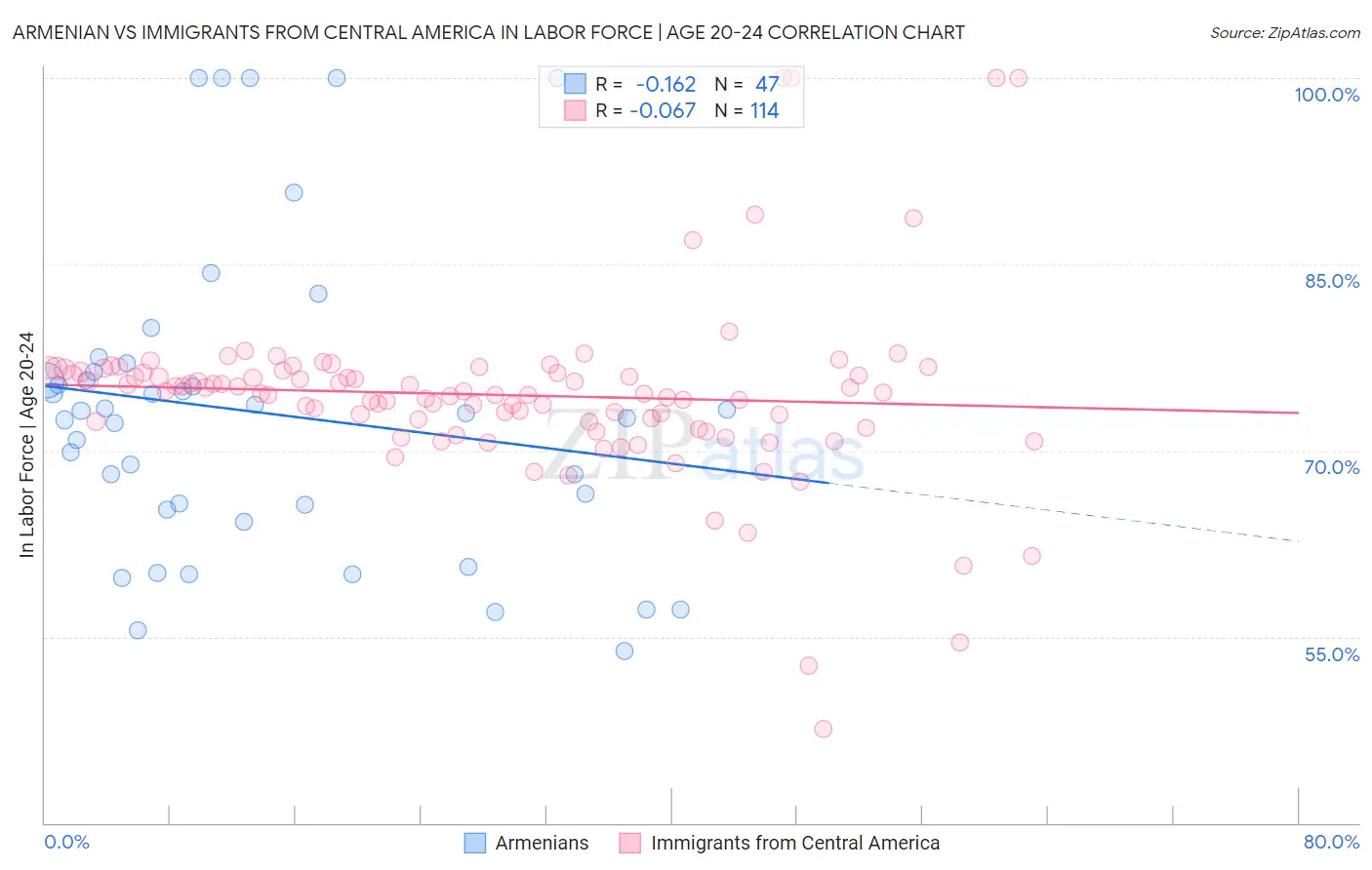 Armenian vs Immigrants from Central America In Labor Force | Age 20-24