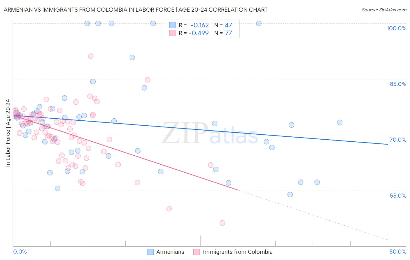 Armenian vs Immigrants from Colombia In Labor Force | Age 20-24