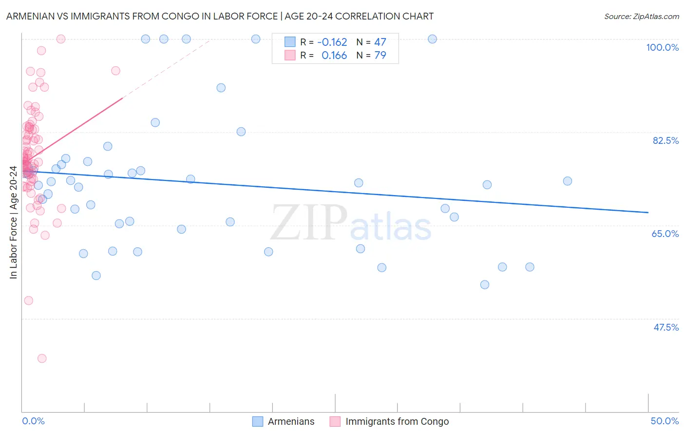 Armenian vs Immigrants from Congo In Labor Force | Age 20-24