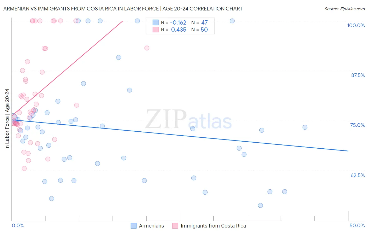 Armenian vs Immigrants from Costa Rica In Labor Force | Age 20-24