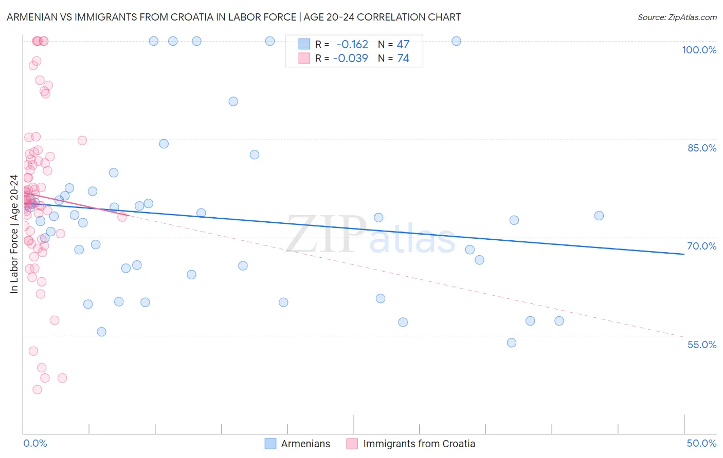 Armenian vs Immigrants from Croatia In Labor Force | Age 20-24