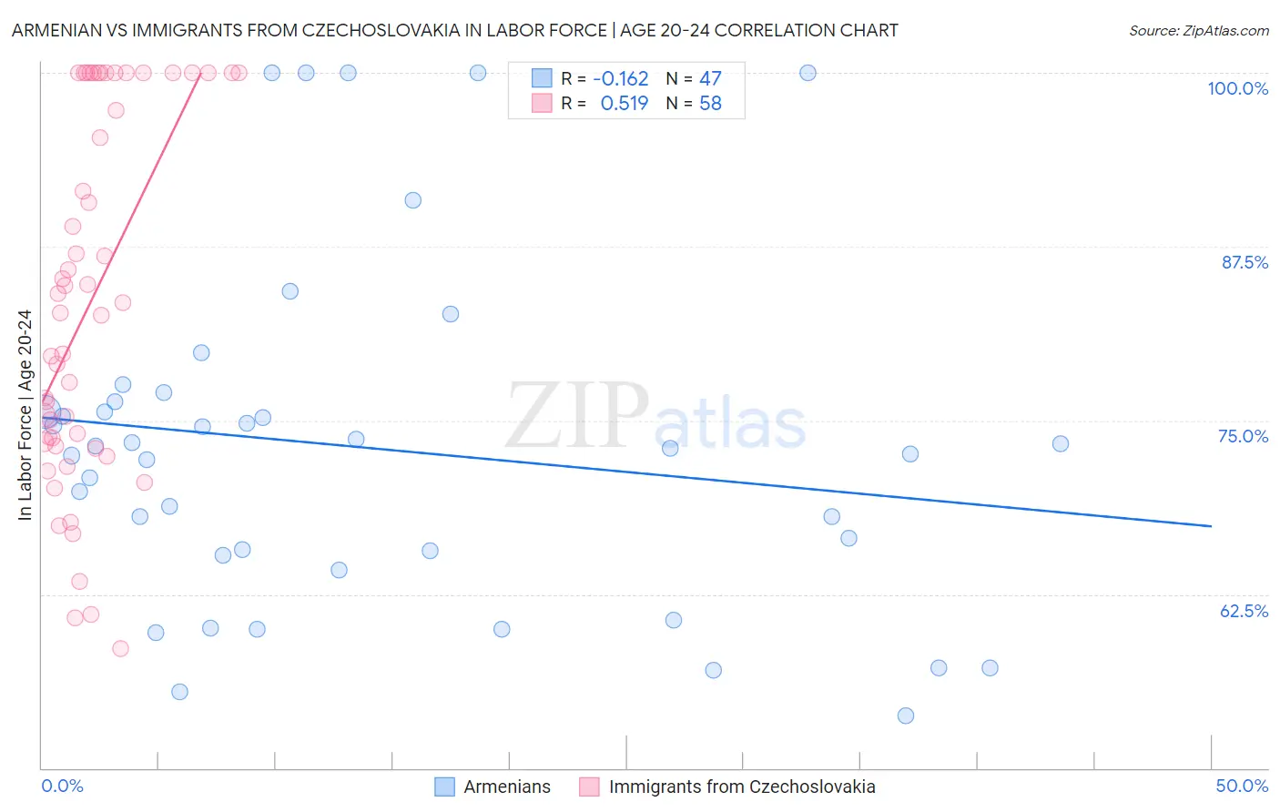 Armenian vs Immigrants from Czechoslovakia In Labor Force | Age 20-24