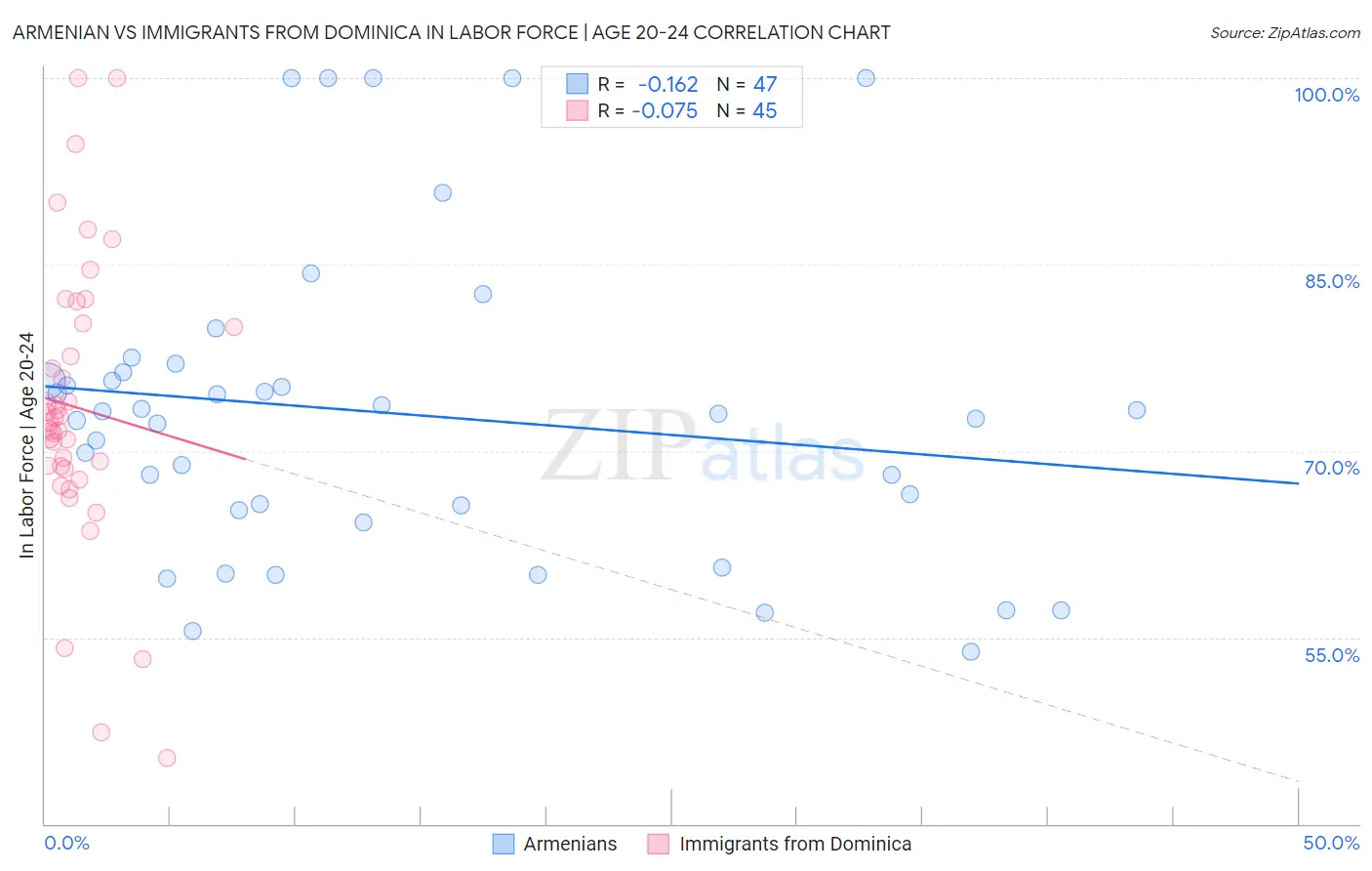 Armenian vs Immigrants from Dominica In Labor Force | Age 20-24