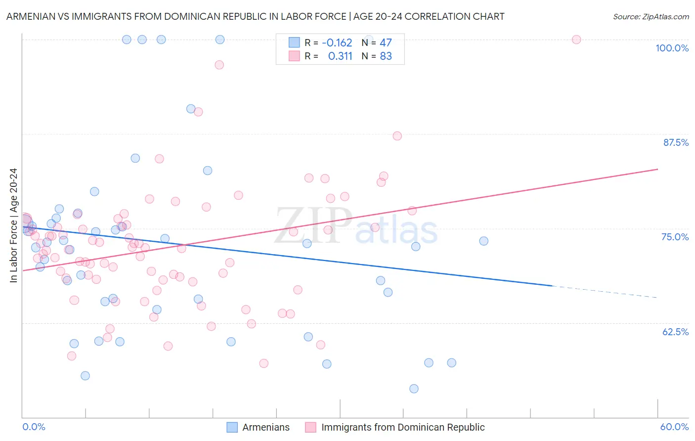 Armenian vs Immigrants from Dominican Republic In Labor Force | Age 20-24