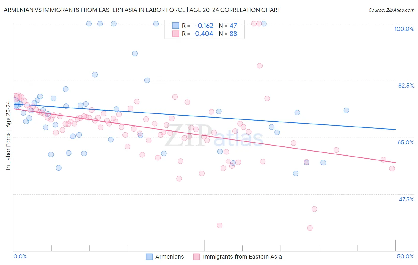 Armenian vs Immigrants from Eastern Asia In Labor Force | Age 20-24