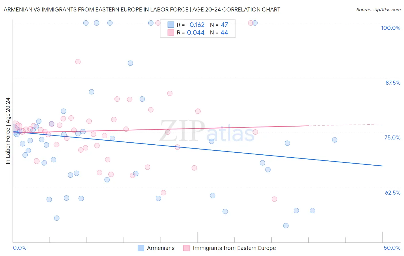 Armenian vs Immigrants from Eastern Europe In Labor Force | Age 20-24