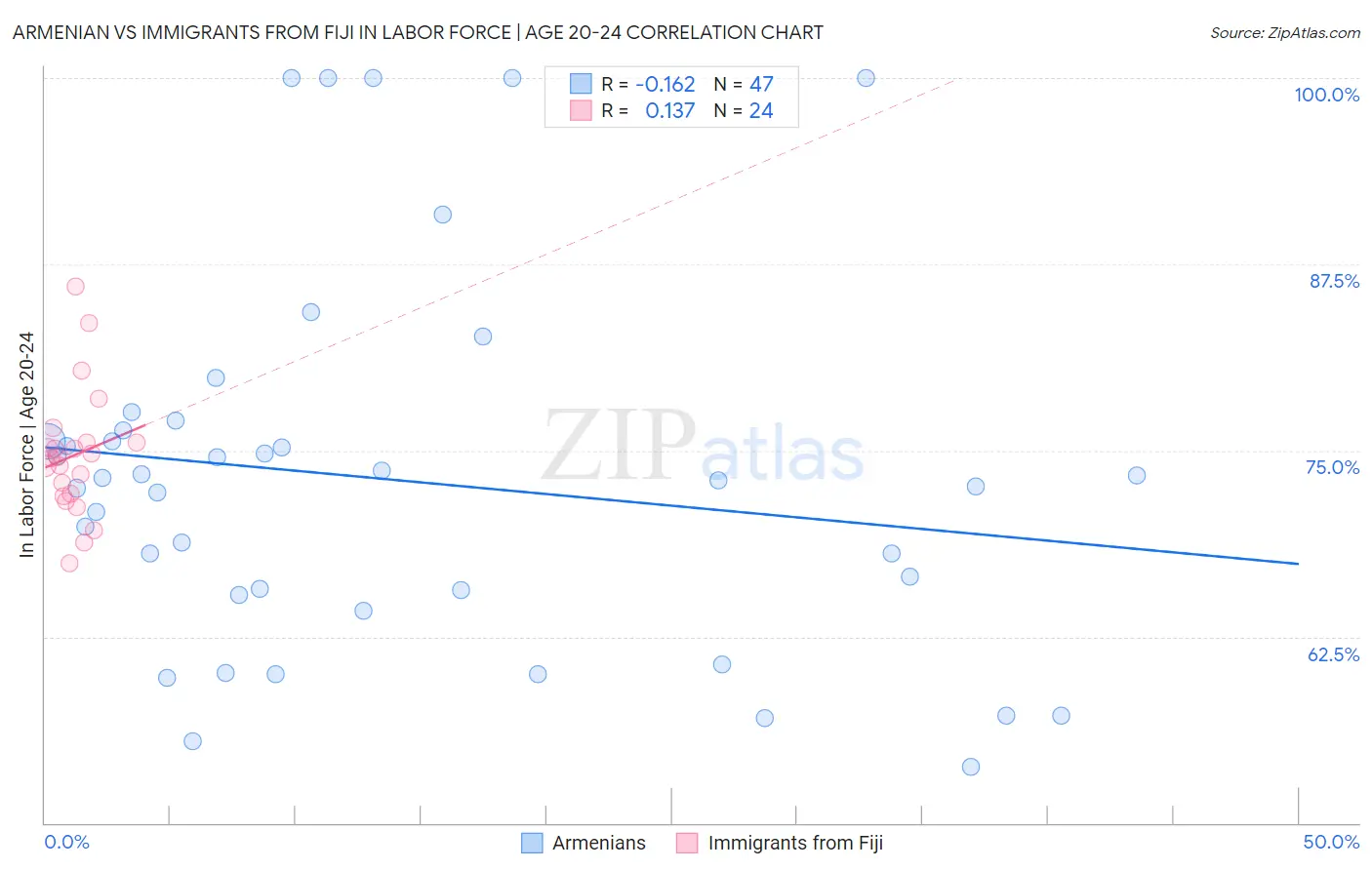 Armenian vs Immigrants from Fiji In Labor Force | Age 20-24