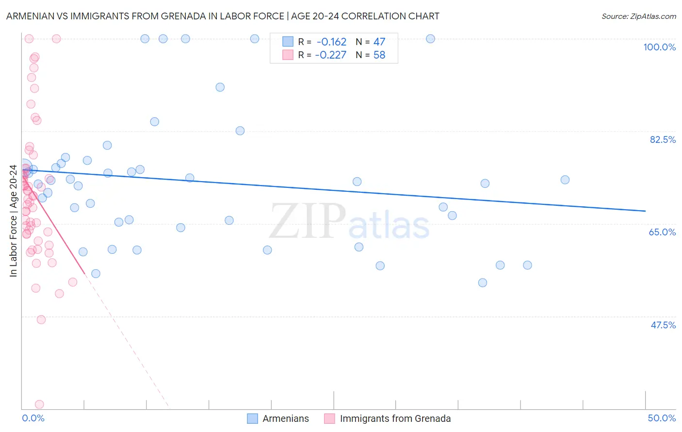 Armenian vs Immigrants from Grenada In Labor Force | Age 20-24