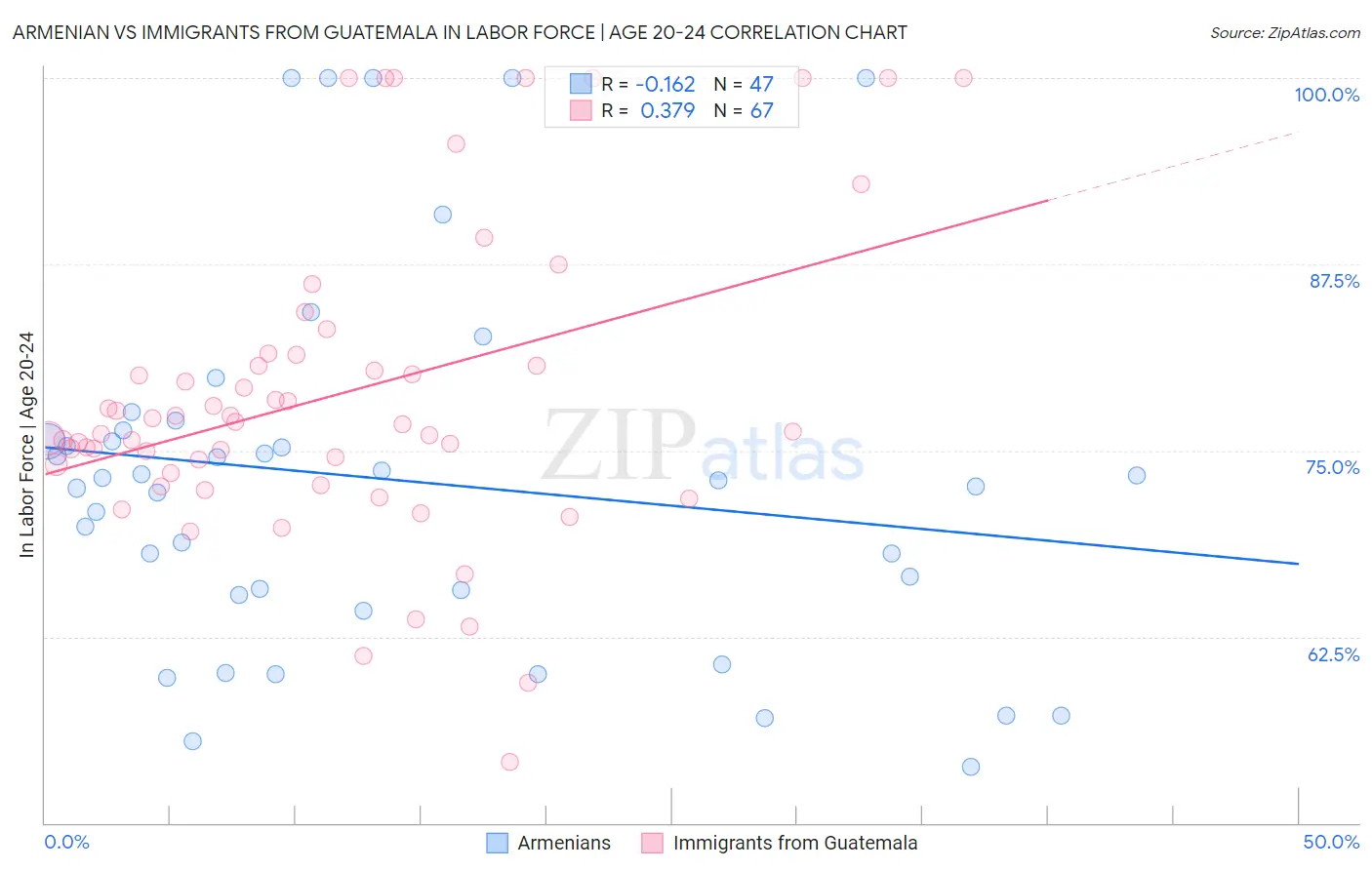 Armenian vs Immigrants from Guatemala In Labor Force | Age 20-24