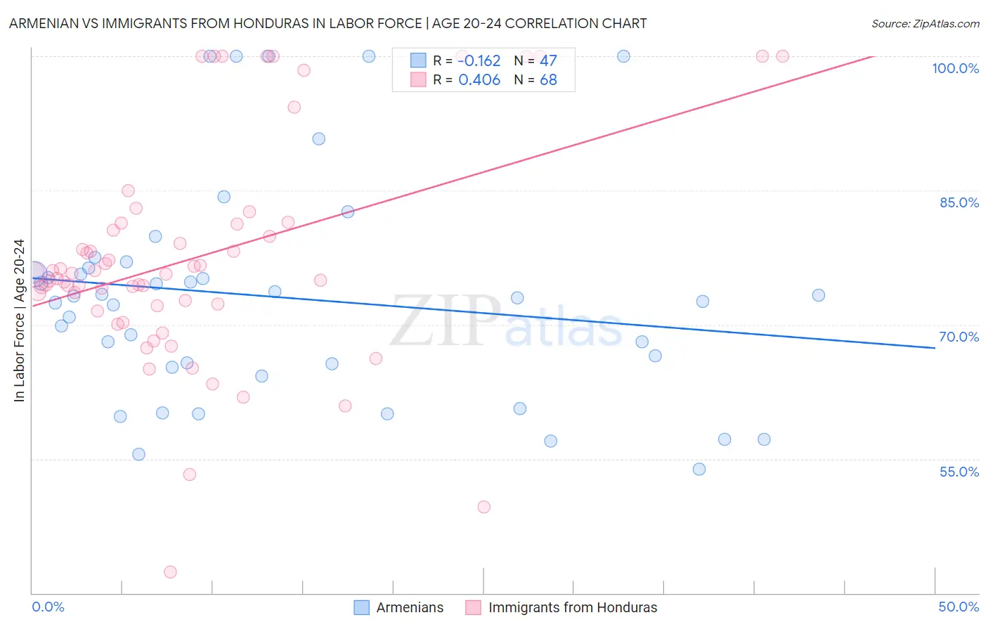 Armenian vs Immigrants from Honduras In Labor Force | Age 20-24