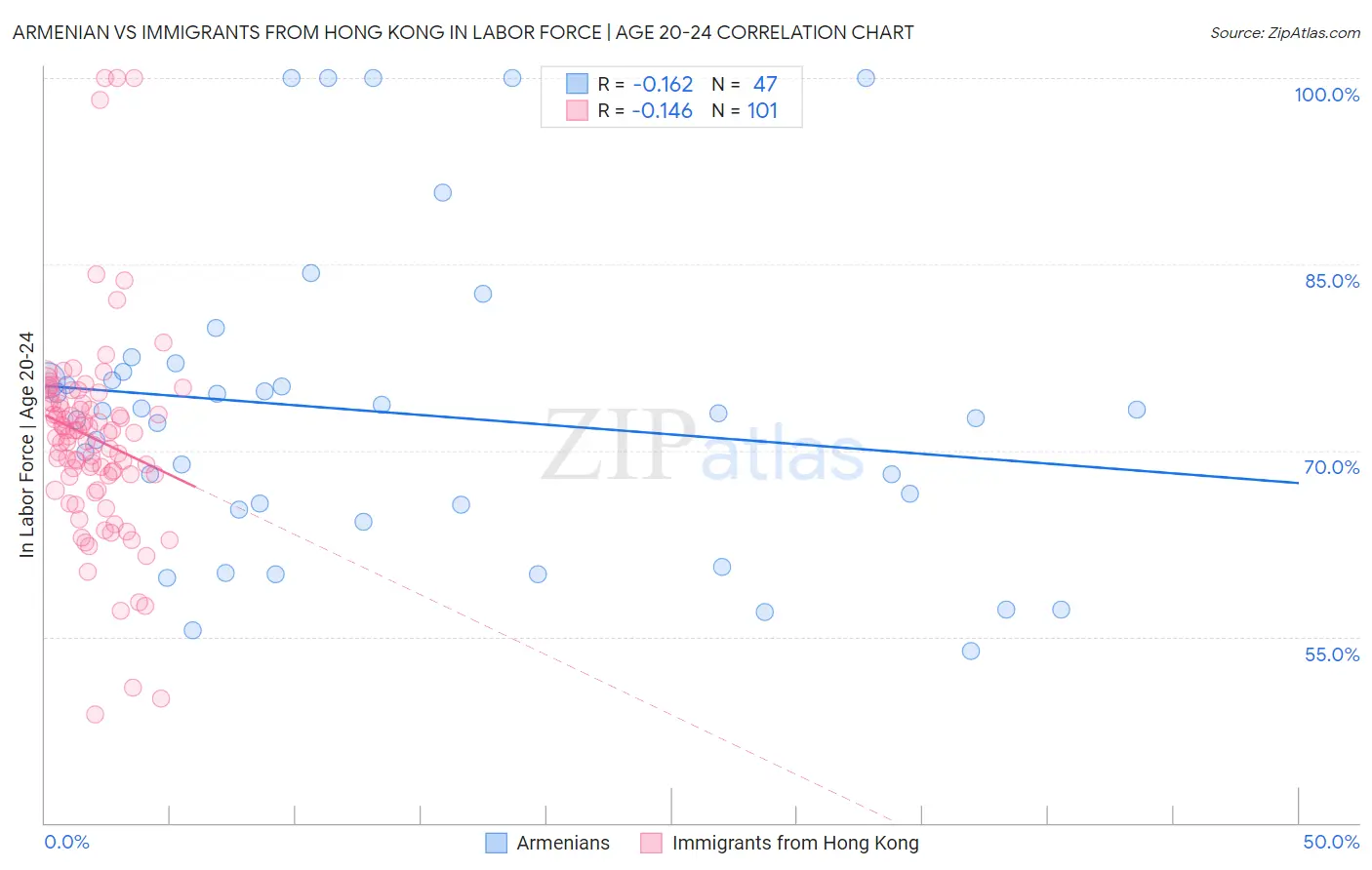 Armenian vs Immigrants from Hong Kong In Labor Force | Age 20-24