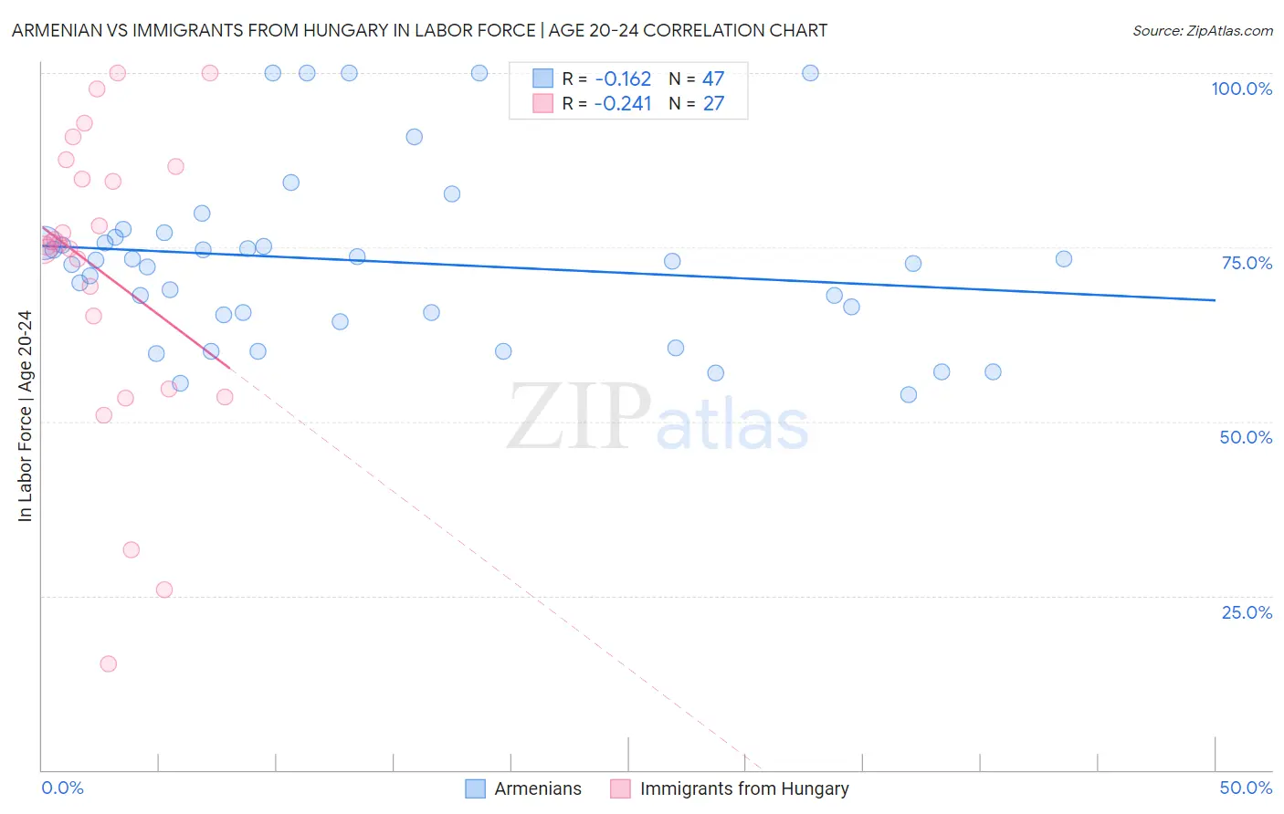 Armenian vs Immigrants from Hungary In Labor Force | Age 20-24