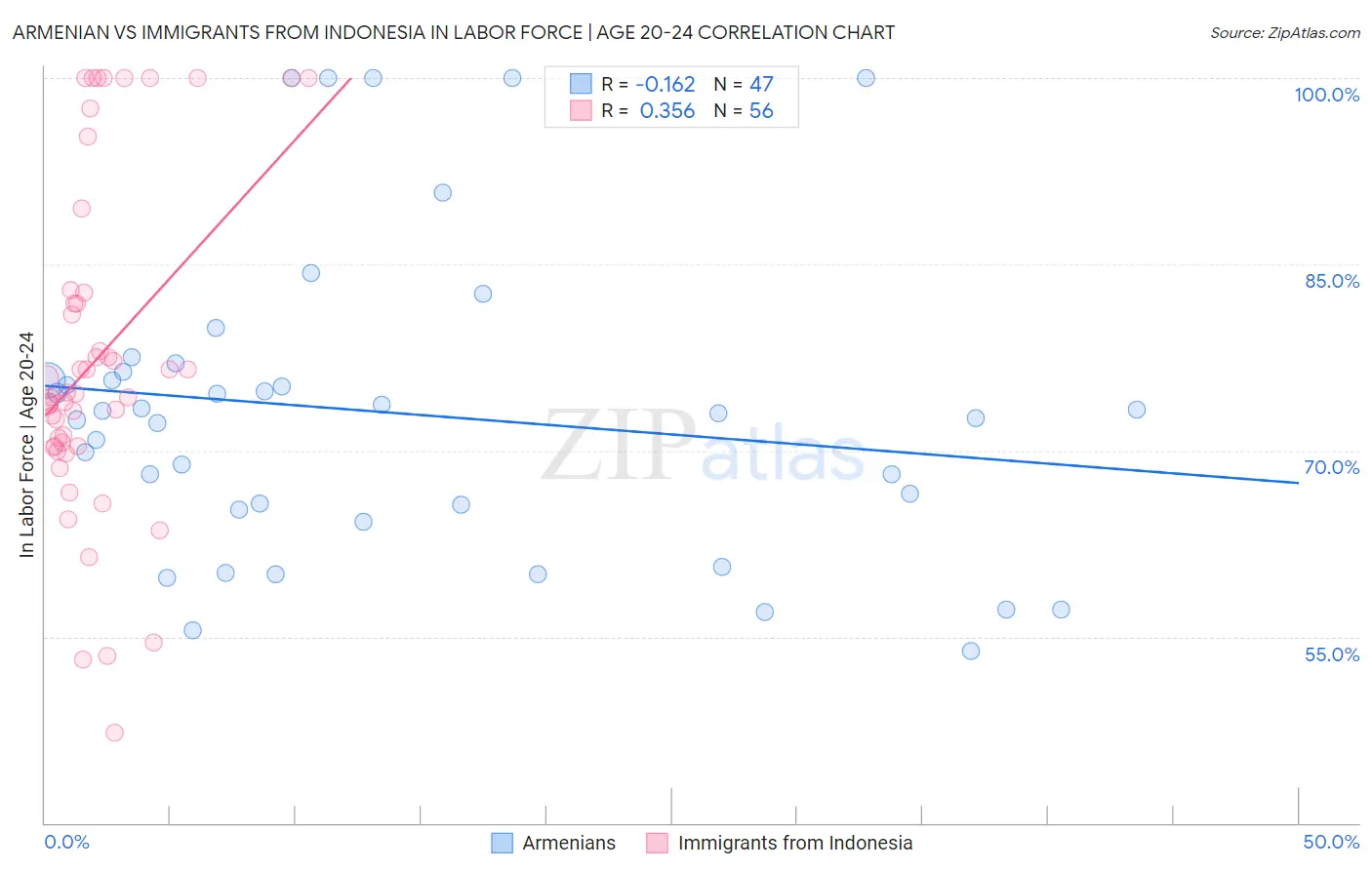 Armenian vs Immigrants from Indonesia In Labor Force | Age 20-24