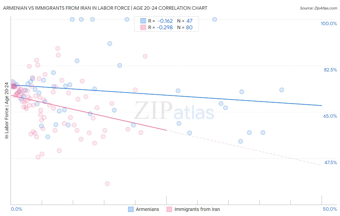 Armenian vs Immigrants from Iran In Labor Force | Age 20-24