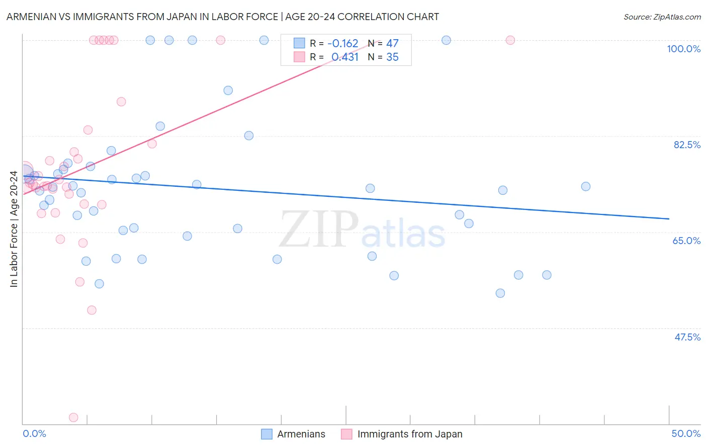 Armenian vs Immigrants from Japan In Labor Force | Age 20-24