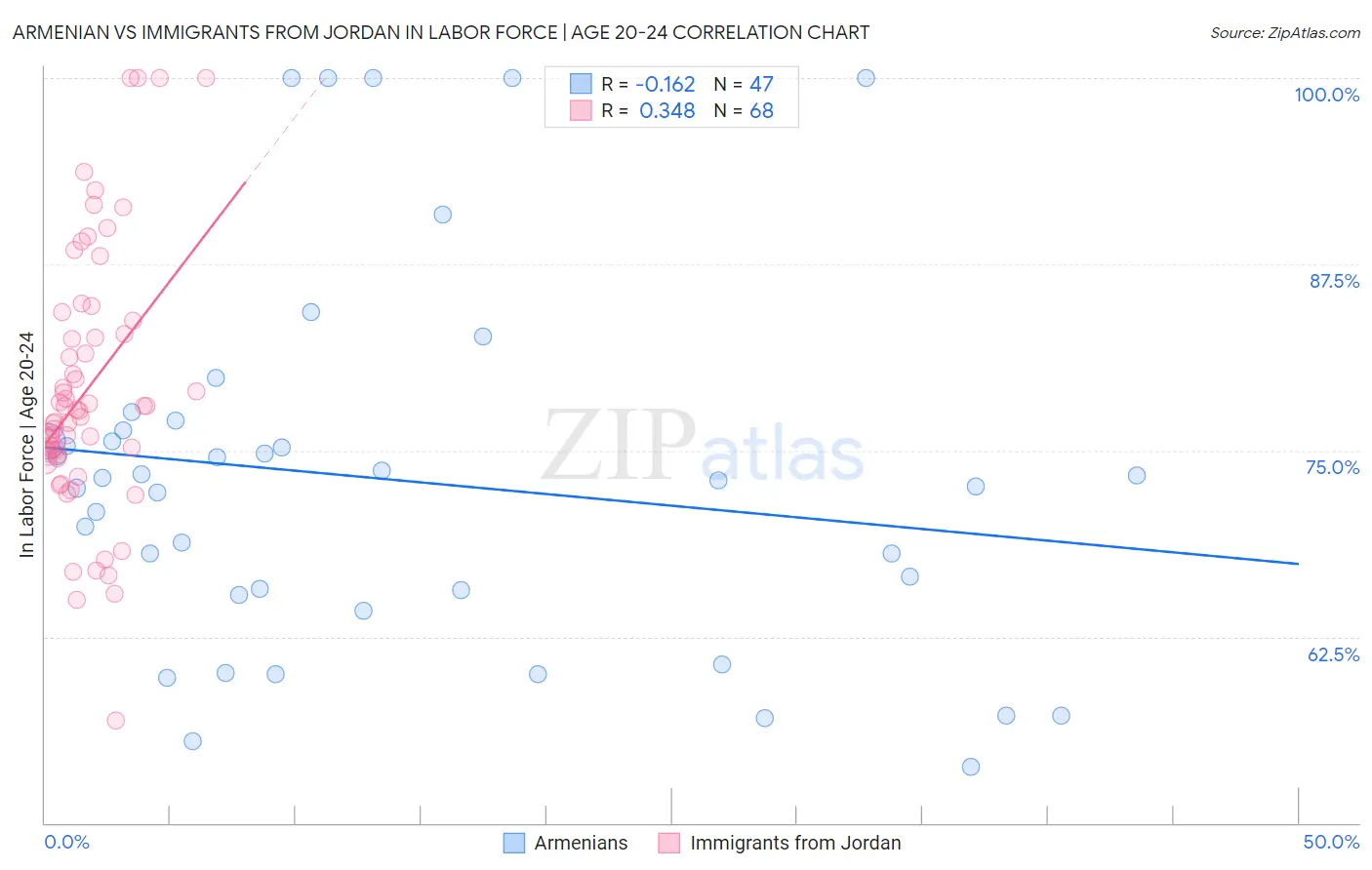 Armenian vs Immigrants from Jordan In Labor Force | Age 20-24