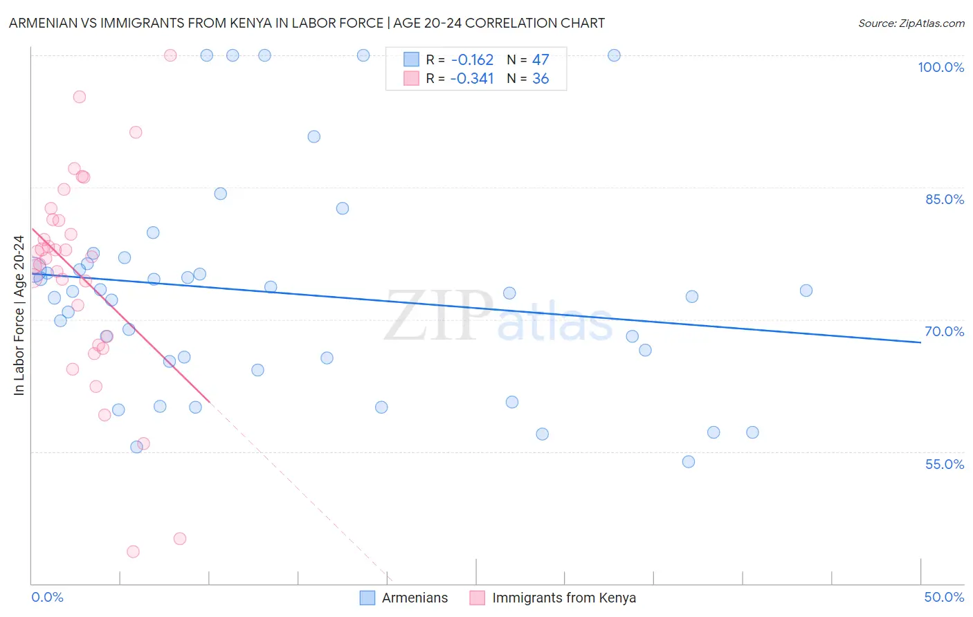 Armenian vs Immigrants from Kenya In Labor Force | Age 20-24