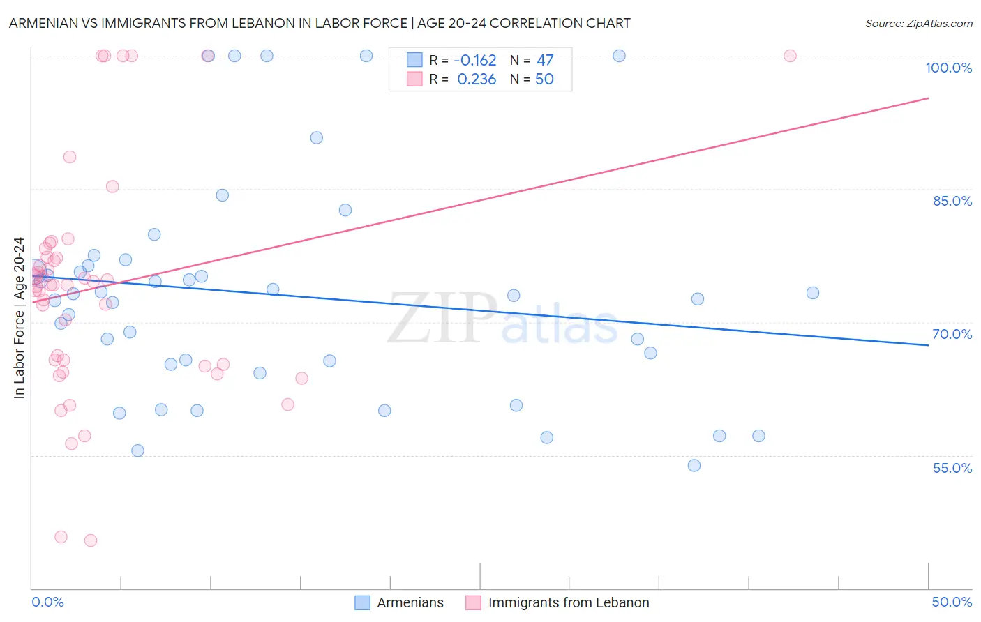 Armenian vs Immigrants from Lebanon In Labor Force | Age 20-24