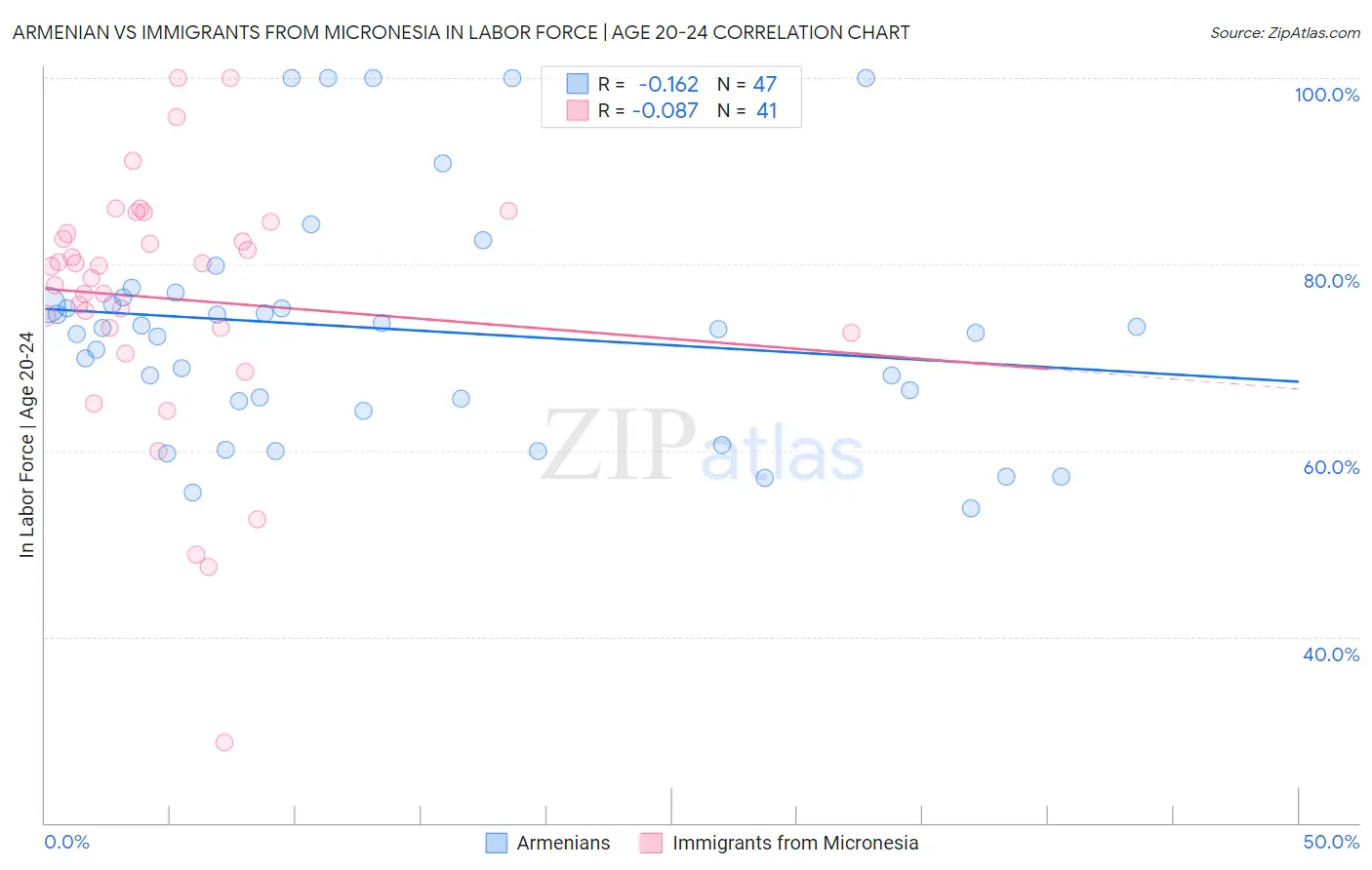 Armenian vs Immigrants from Micronesia In Labor Force | Age 20-24