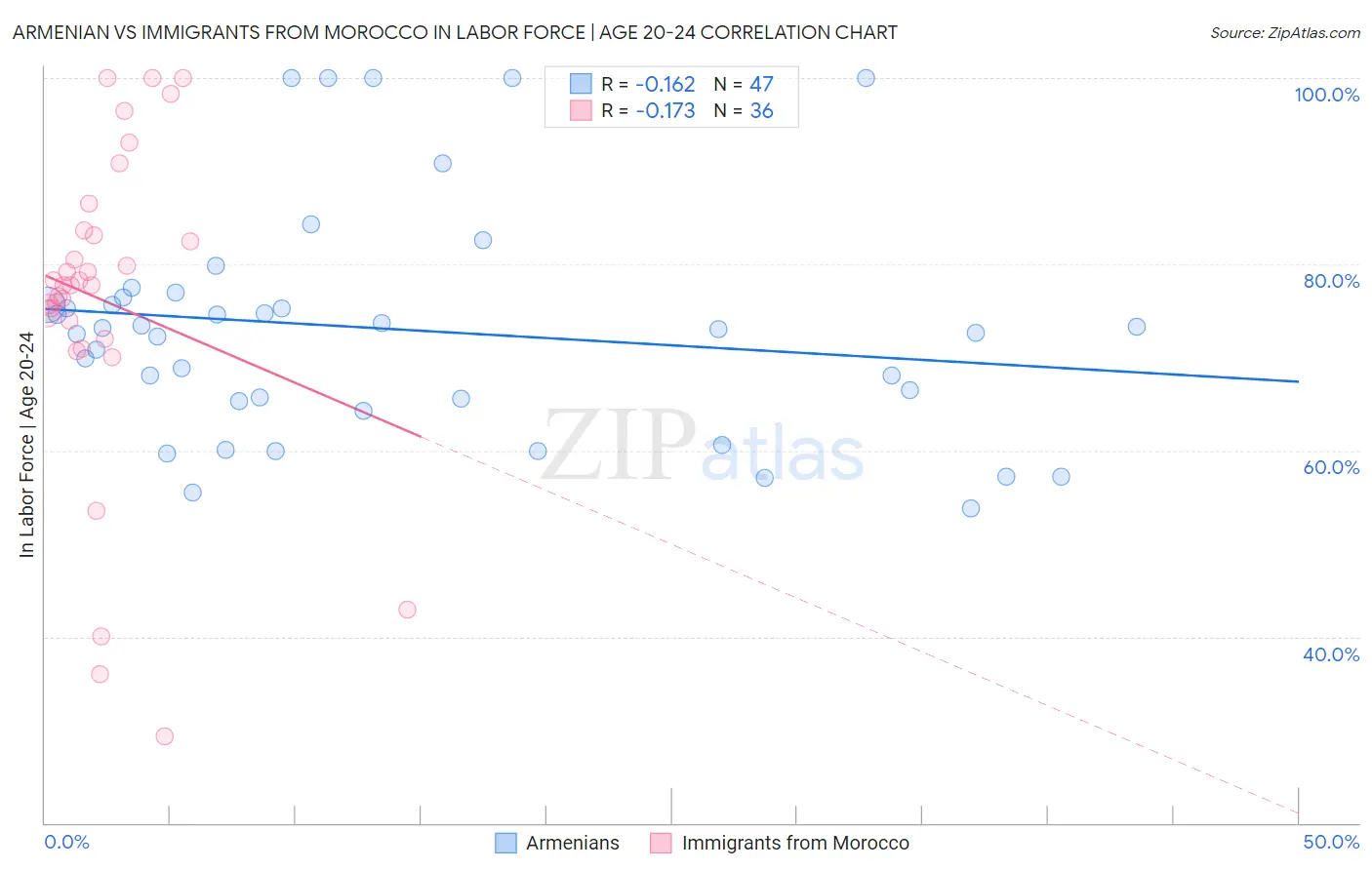 Armenian vs Immigrants from Morocco In Labor Force | Age 20-24