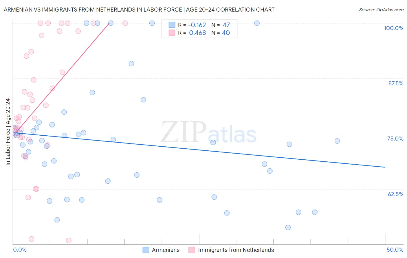 Armenian vs Immigrants from Netherlands In Labor Force | Age 20-24