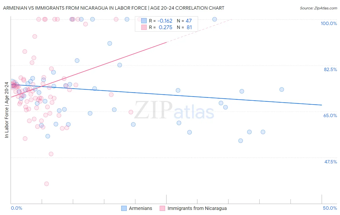Armenian vs Immigrants from Nicaragua In Labor Force | Age 20-24