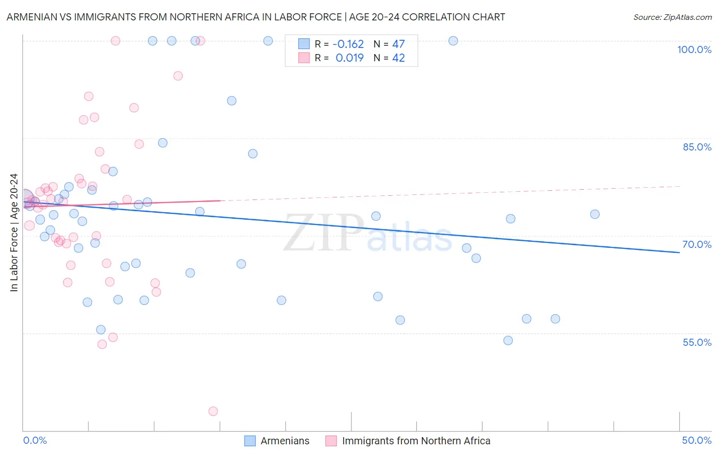 Armenian vs Immigrants from Northern Africa In Labor Force | Age 20-24