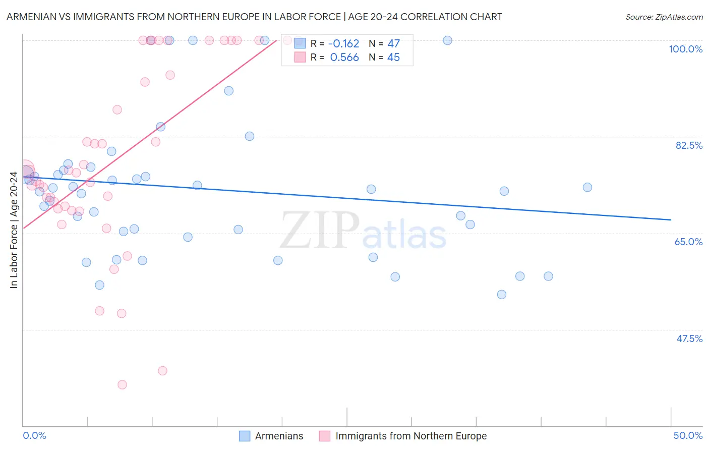 Armenian vs Immigrants from Northern Europe In Labor Force | Age 20-24