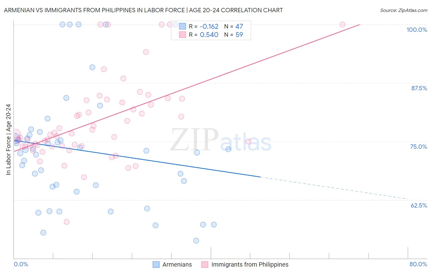 Armenian vs Immigrants from Philippines In Labor Force | Age 20-24
