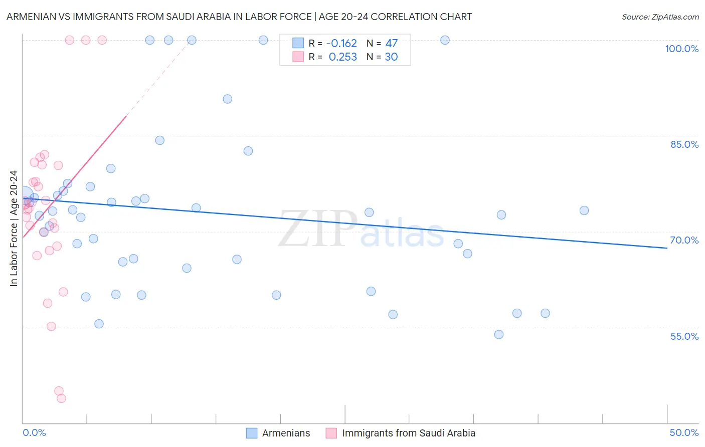 Armenian vs Immigrants from Saudi Arabia In Labor Force | Age 20-24