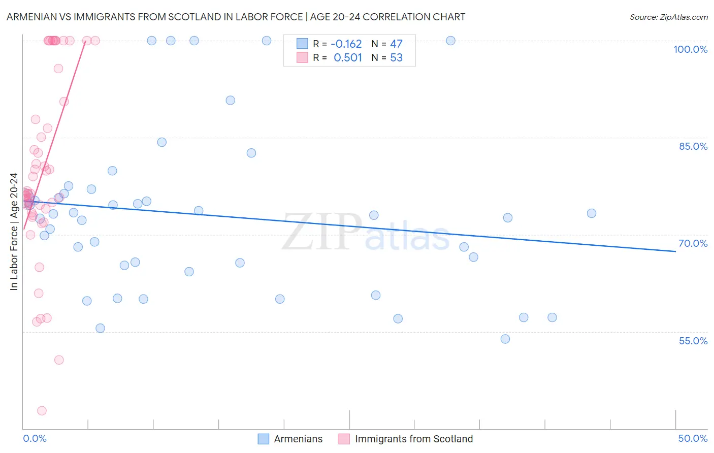 Armenian vs Immigrants from Scotland In Labor Force | Age 20-24