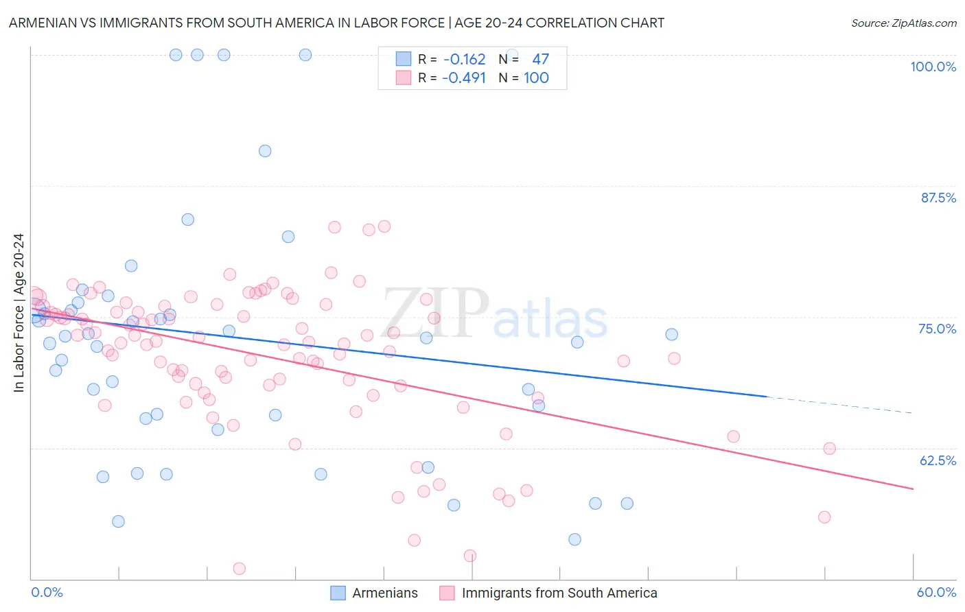 Armenian vs Immigrants from South America In Labor Force | Age 20-24