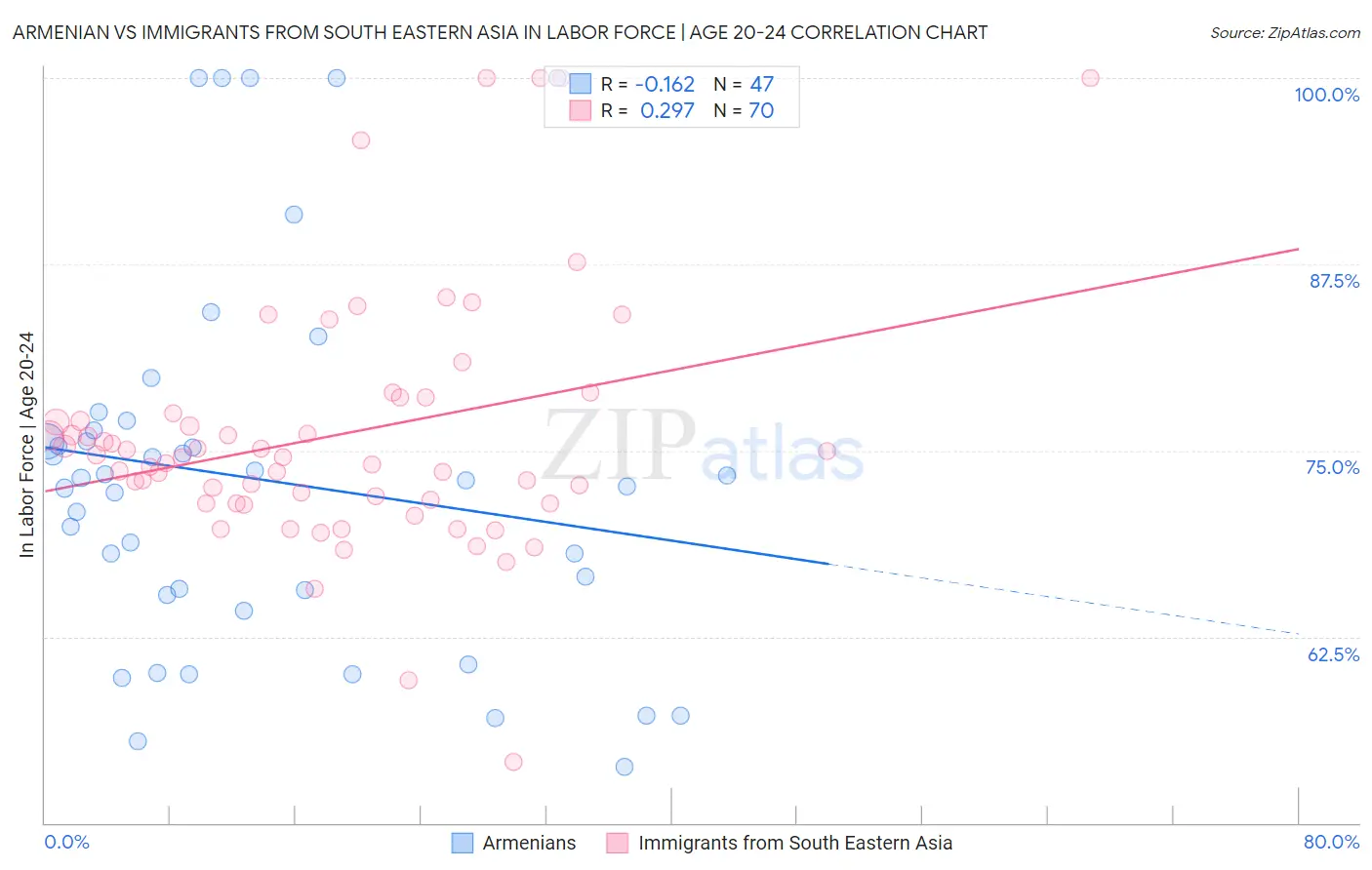Armenian vs Immigrants from South Eastern Asia In Labor Force | Age 20-24