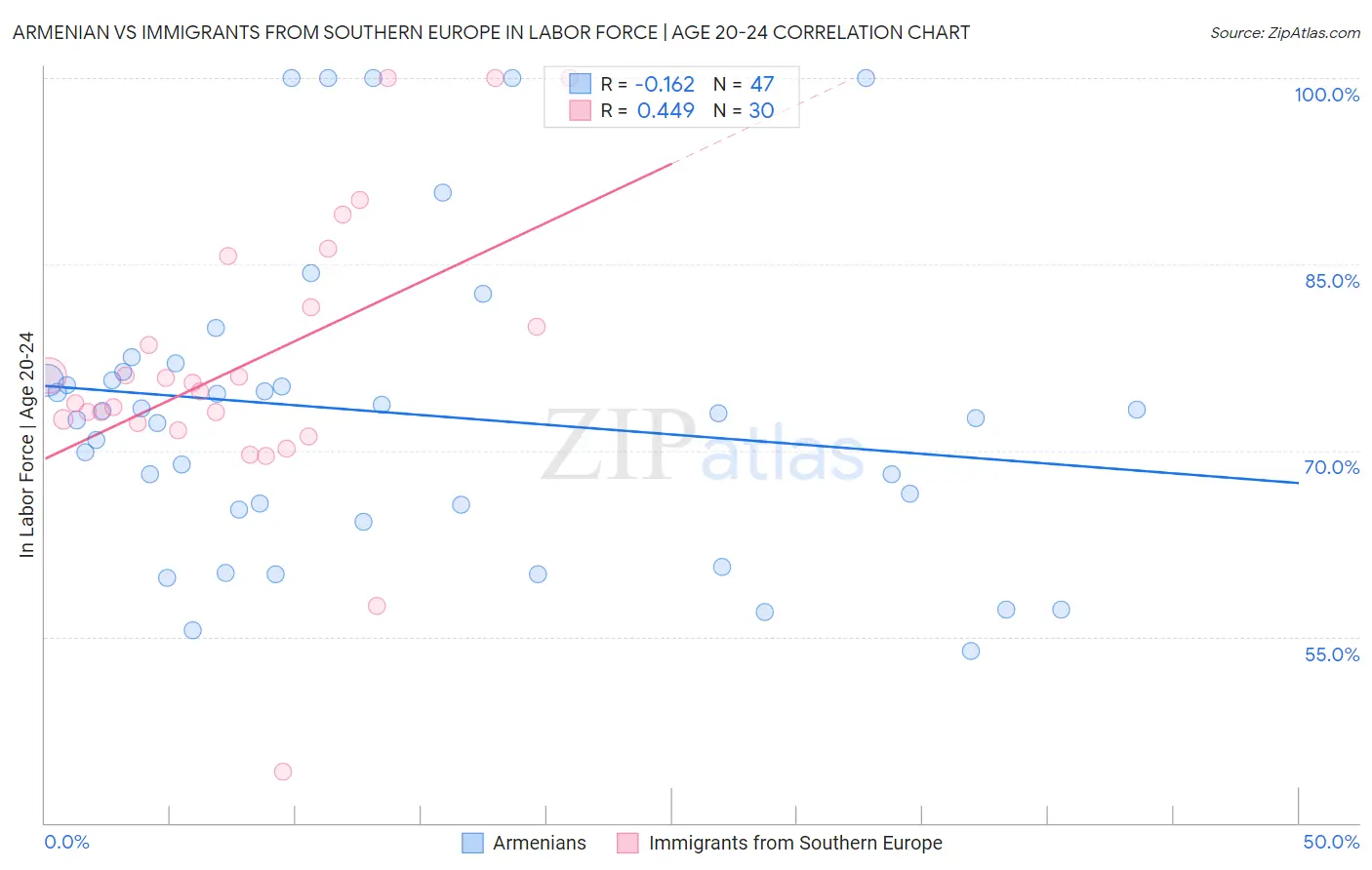 Armenian vs Immigrants from Southern Europe In Labor Force | Age 20-24