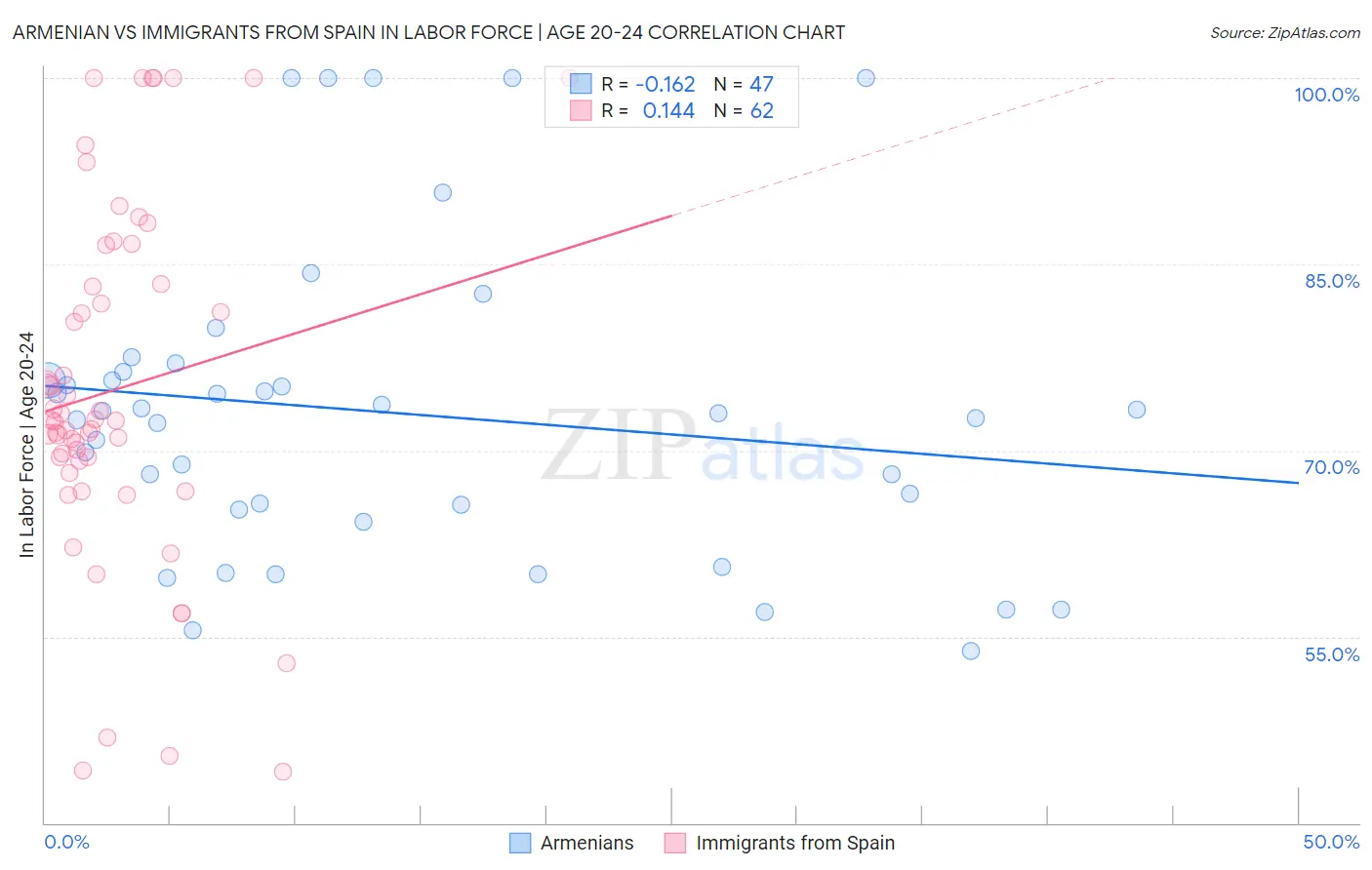 Armenian vs Immigrants from Spain In Labor Force | Age 20-24