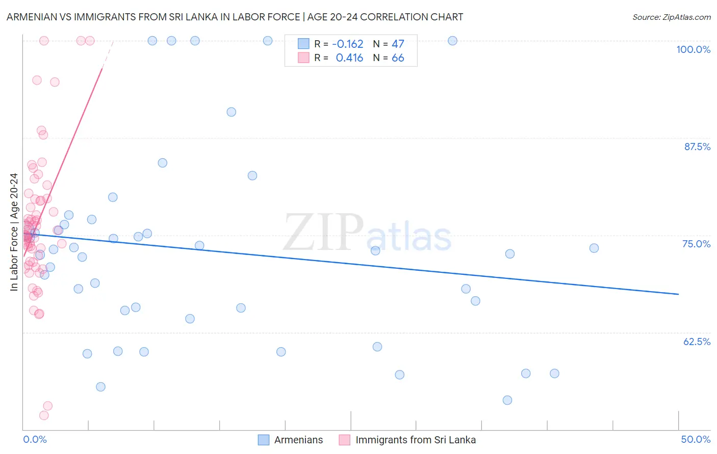 Armenian vs Immigrants from Sri Lanka In Labor Force | Age 20-24