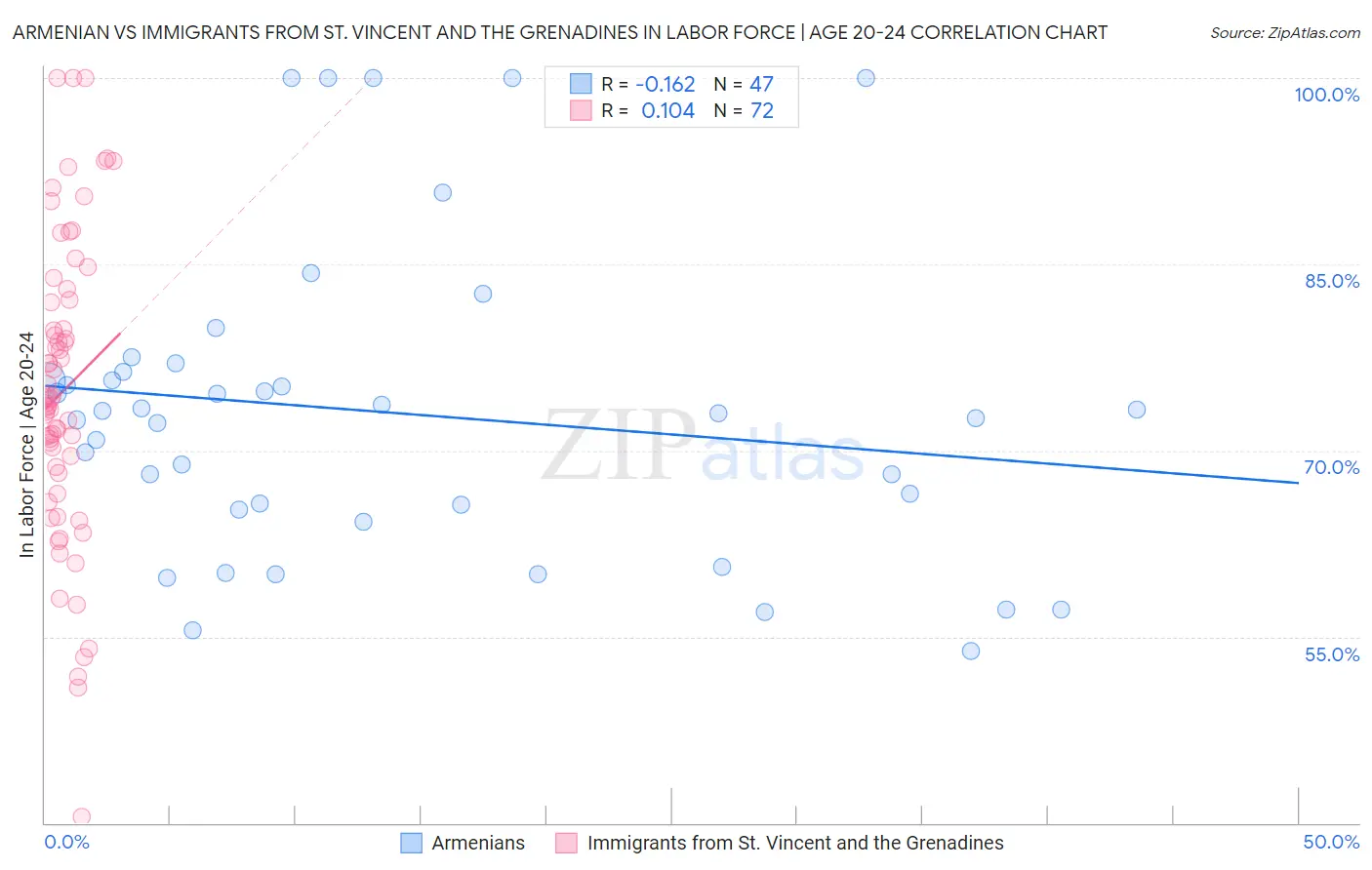 Armenian vs Immigrants from St. Vincent and the Grenadines In Labor Force | Age 20-24