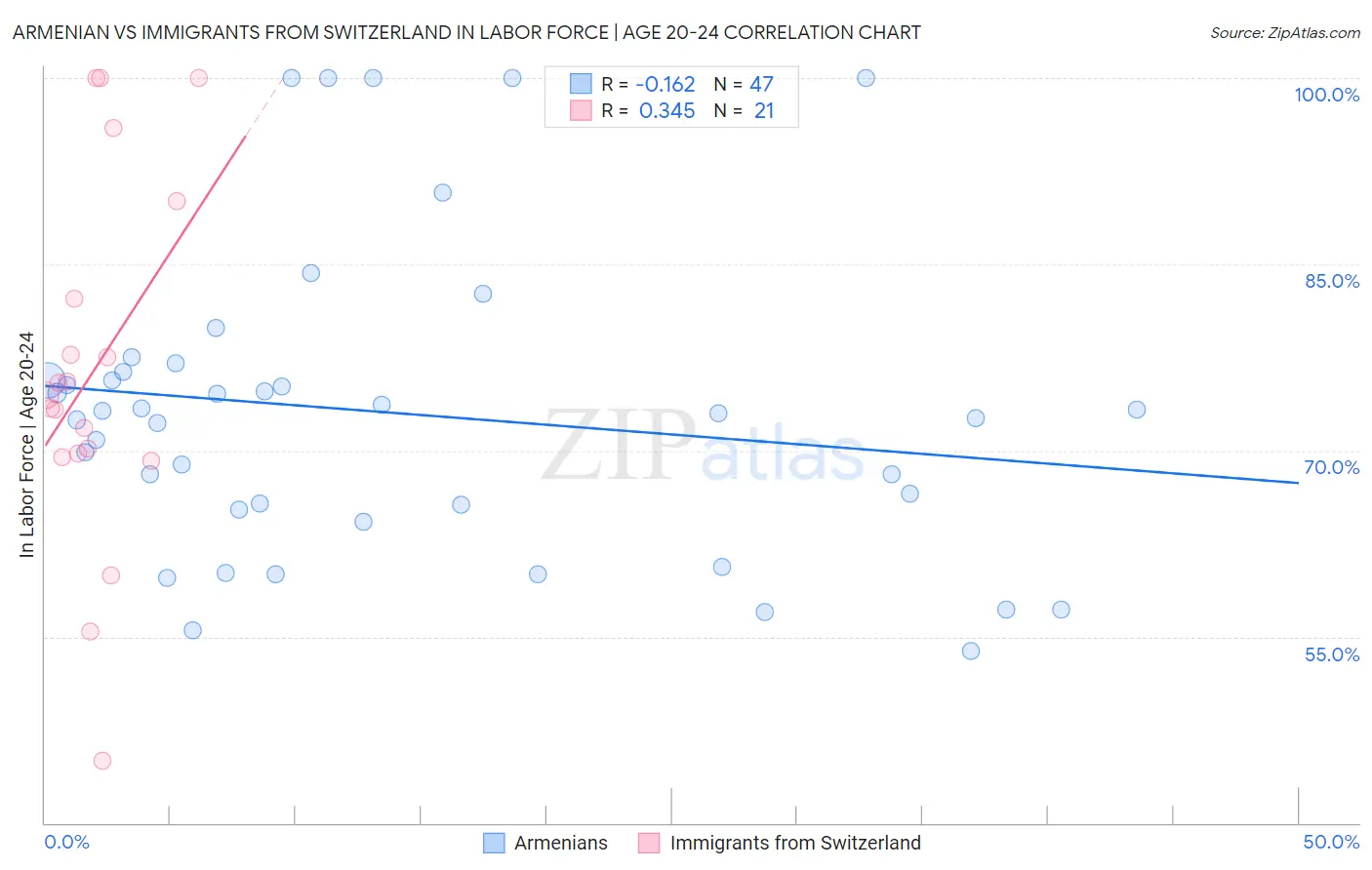 Armenian vs Immigrants from Switzerland In Labor Force | Age 20-24